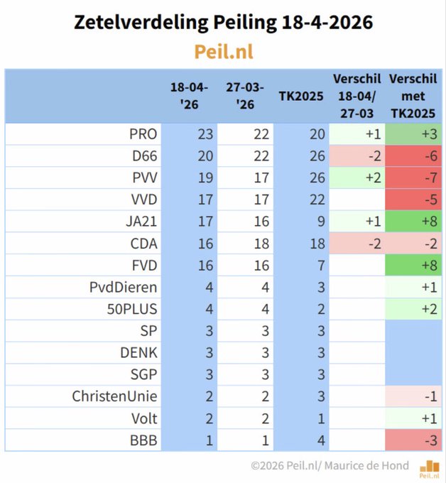 Het goede nieuws 🙂 voor vandaag: t.o.v. de vorige peiling in maart levert de regeringscoalitie 4 zetels in en t.o.v. het aantal vertegenwoordigers in de huidige <a href="/2eKamertweets/">Tweede Kamer</a> maar liefst 13 zetels!

#minderheidskabinet #nieuweverkiezingen