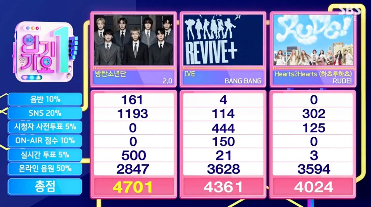 .<a href="/BTS_twt/">방탄소년단</a>'s "2.0" earns its first music show win on Inkigayo this week! 🏆