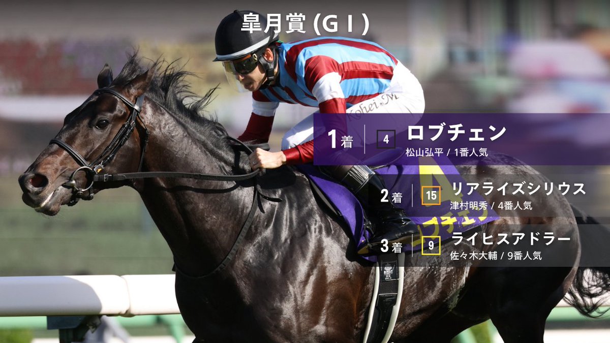【 #中山11R #皐月賞 結果】
1着 4 ロブチェン
2着 15 リアライズシリウス
3着 9 ライヒスアドラー
1番人気 #ロブチェン が1着！共同通信杯3着から巻き返しGⅠ2勝目を挙げました！松山弘平騎手は桜花賞に続いて2週連続クラシック制覇となりました！
