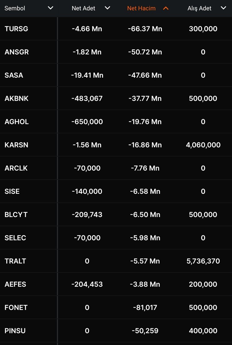 Pavlo5922's tweet photo. @finansalozgur94 Ay başından itibaren sigortacılık,sasa ve arçelik gibi hisseler fona veda ederken; portföyde büyük oranda olan hisseler artarak toplanmaya devam edilmiş (özellikle petkim) ve bunların yanına lmkdc ve az da olsa ulufa cvkmd gibi hisseler eklenmiş gözüküyor güncel olarak.. https://t.co/YBHSJwyf3L