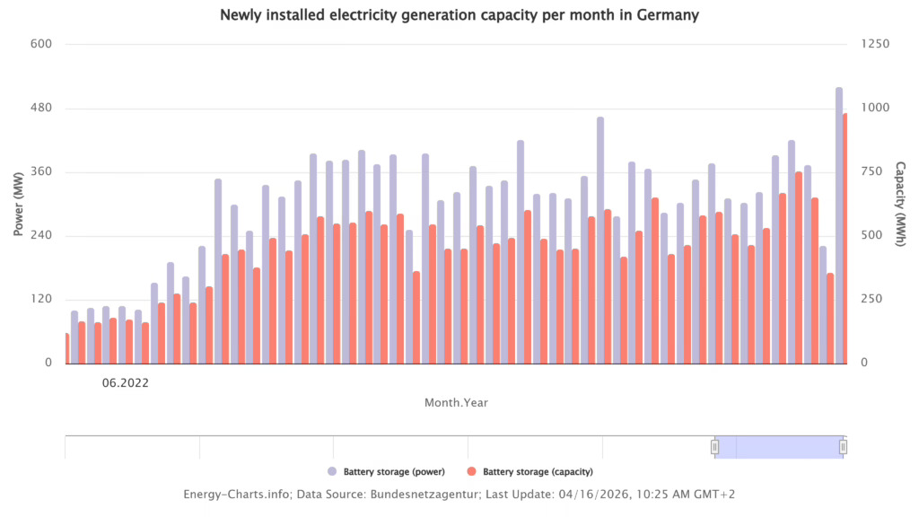 Germany adds record 1 GWh of battery storage in March: Germany could break the gigawatt-hour mark for the first time on a monthly basis. Around 45,000 new residential photovoltaic storage systems have been… dlvr.it/TS6LRp #Photovoltaics #EnergyStorage #RenewableEnergy