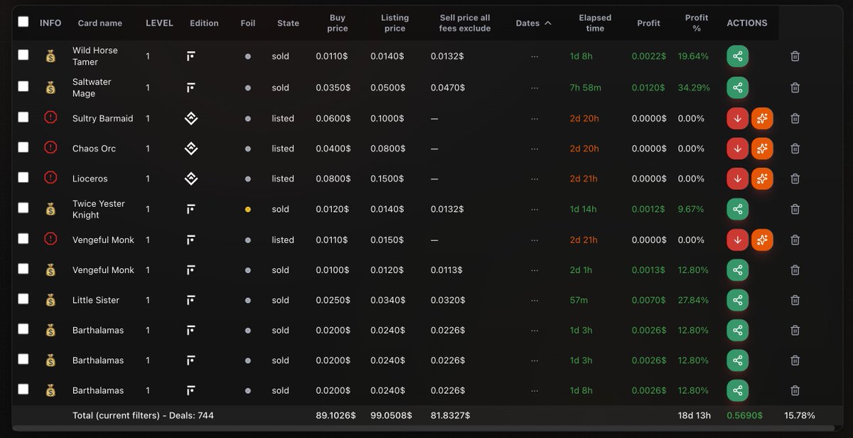 SplatTrading's tweet image. A summary of my last two days using #Splat.

All the buys and sells you see here are from just under a day and a half of using the fully automated bot with a fairly restrictive configuration.

#Splinterlands