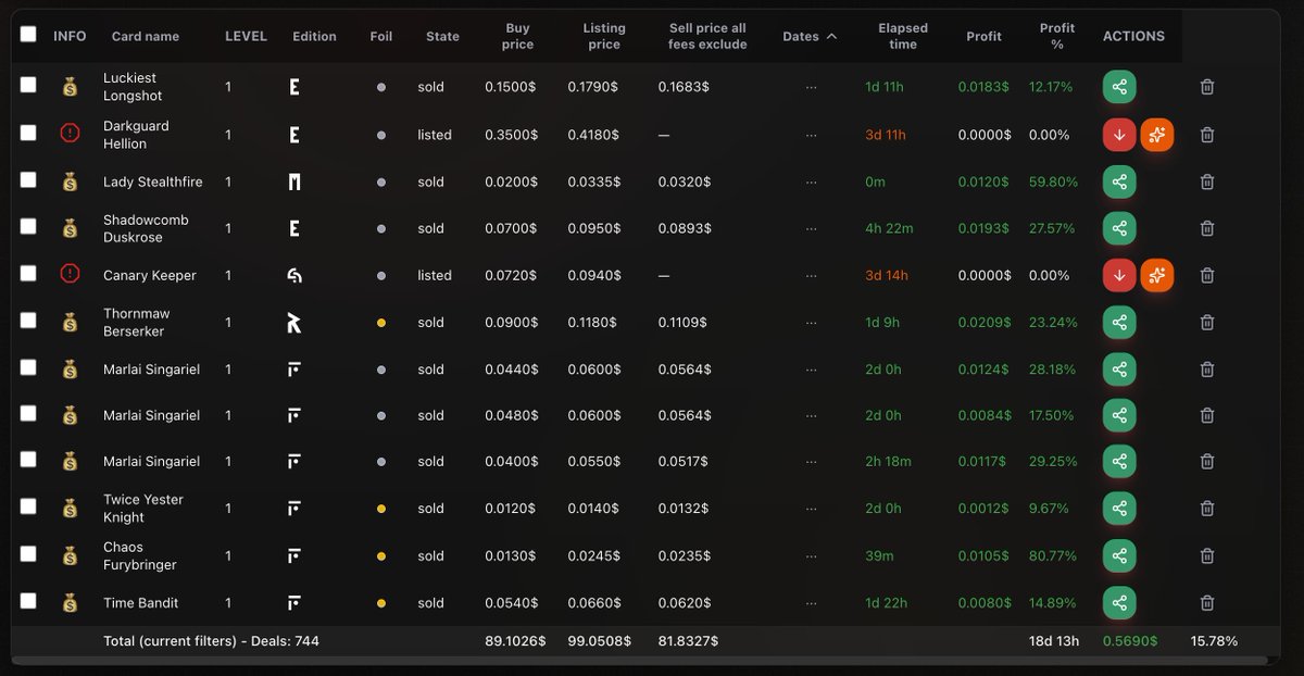 SplatTrading's tweet image. A summary of my last two days using #Splat.

All the buys and sells you see here are from just under a day and a half of using the fully automated bot with a fairly restrictive configuration.

#Splinterlands
