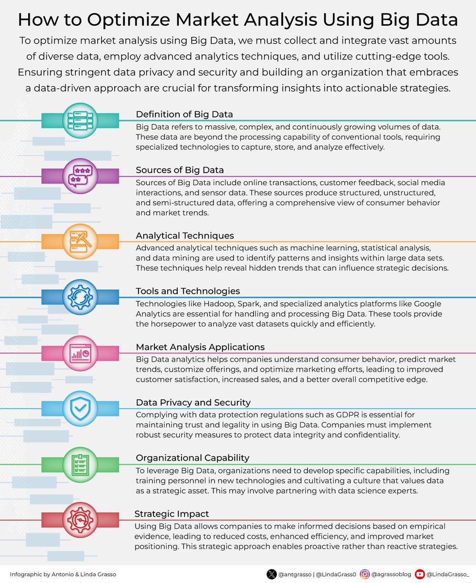 VisualInforTech's tweet image. To optimize market analysis using Big Data, it is crucial to collect and integrate vast amounts of diverse data, employ advanced analytics techniques, and utilize cutting-edge tools.

#BigData #MarketAnalysis #BusinessGrowth