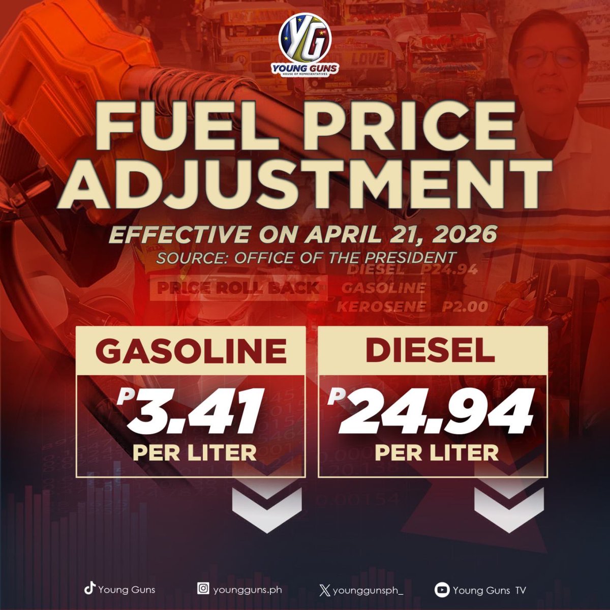 younggunsph_'s tweet photo. Magandang Balita! May Malaking Rollback sa Presyo ng Langis Uli!

Inanunsyo ng ating Pangulo ang isa pang malaking rollback sa presyo ng diesel at gasolina na ipatutupad sa darating na linggo.

Pakiusap po ni President Bongbong Marcos Jr. sa mga oil companies na ipatupad ito nang walang pagkaantala, buo, at tama para agad na makaramdam ng ginhawa ang mga mamamayan. Patuloy pa rin po ang suporta ng gobyerno sa mga Public Utility Vehicles (PUV) sa pamamagitan ng Service Contracting Program, na nagbibigay ng direktang tulong sa mga drayber at operator upang mapanatili ang abot-kayang pamasahe.

Sa House of Representatives naman, patuloy ang aming mga hearing sa ilalim ng LEAD Council (Legislative Energy Action and Development). Layunin nito na makabuo ng komprehensibong batas na tutugon sa kasalukuyang krisis at maghahanda sa ating bansa para sa anumang katulad na sitwasyon sa hinaharap.
Sama-sama nating harapin ang hamon na ito.

#Younggunsph #BagongPilipinas #20thCongress