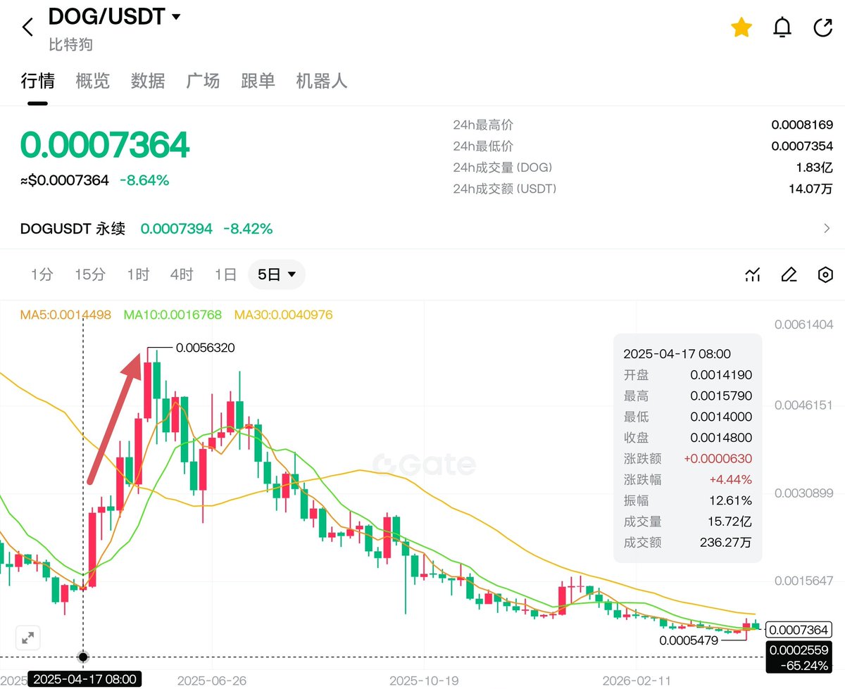 ian 🧡 $DOG tweet media