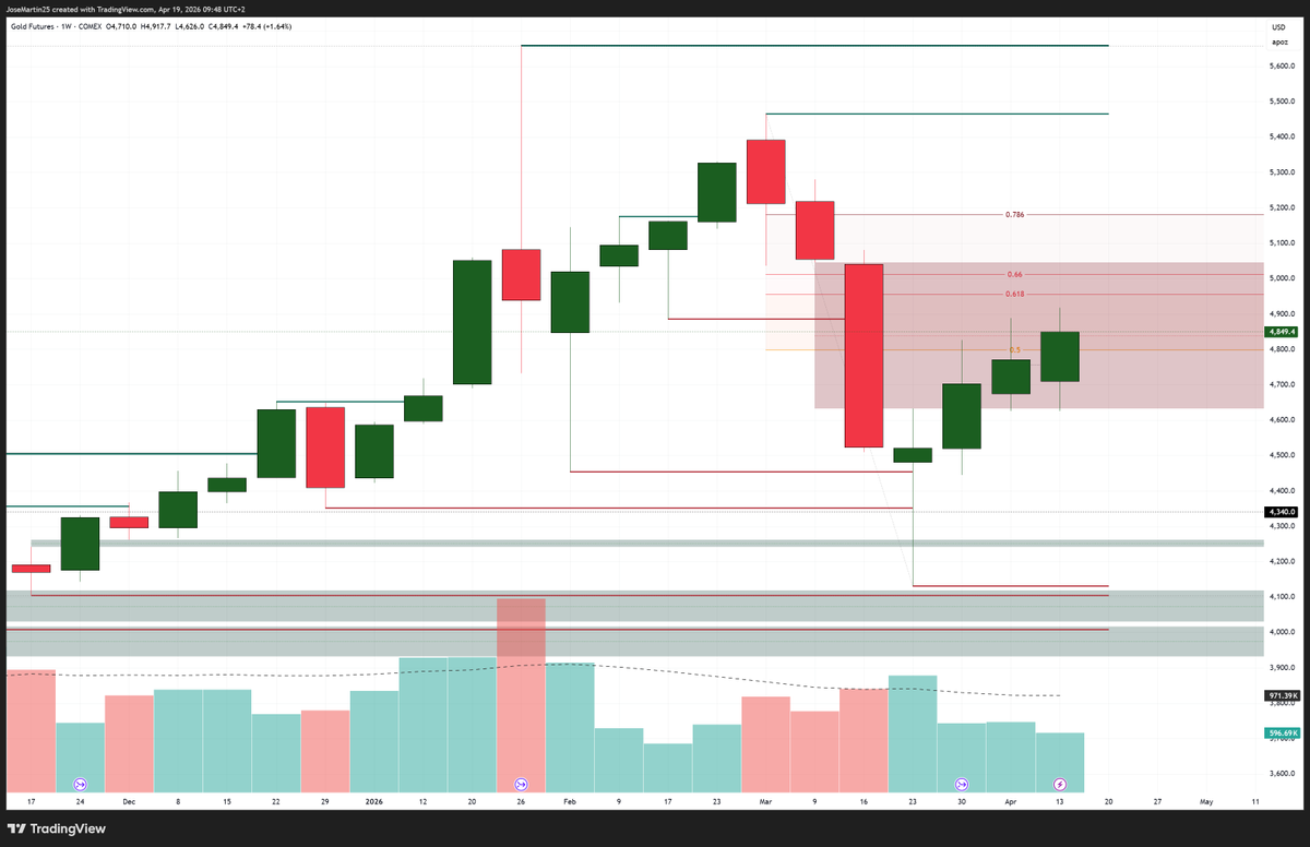 JammTrades's tweet image. #GC #Gold Seems like a retracement before the next leg down. #SI #Silver Seems similar.
