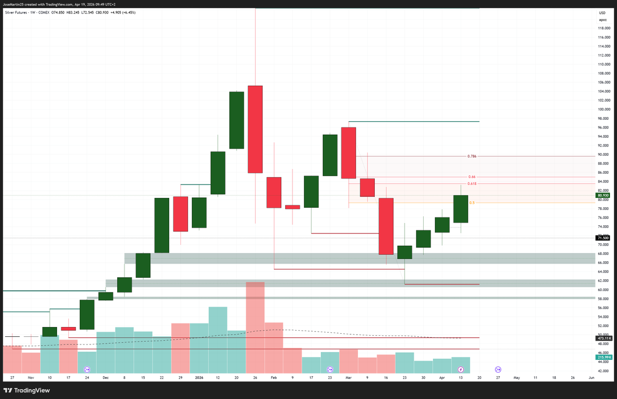 JammTrades's tweet image. #GC #Gold Seems like a retracement before the next leg down. #SI #Silver Seems similar.