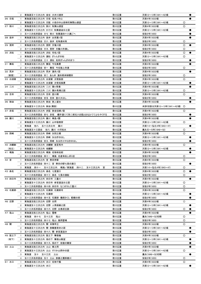 batohiroshige's tweet photo. 企画展「広重東海道旅三昧」は前期と後期で展示する作品が全て変わります。（展示替え休館5/11~15）
前期・後期の各展示作品につきましては出品リストからご確認いただけます。 https://t.co/dgdNi0NG29