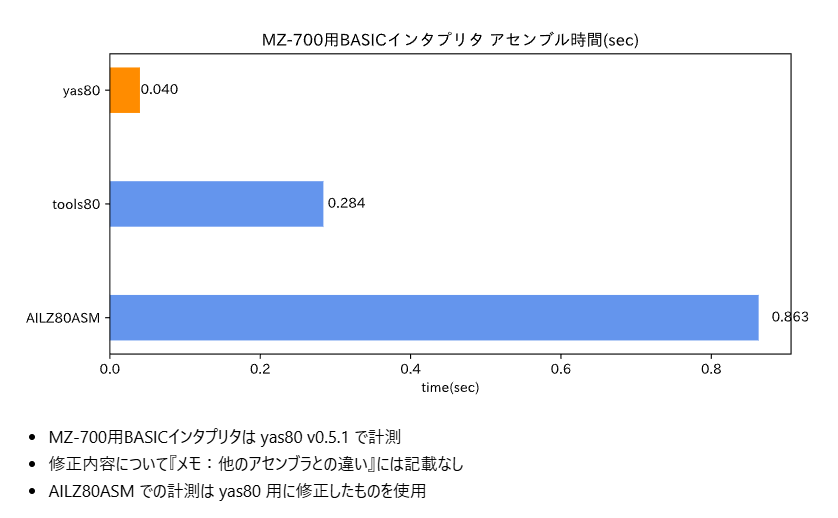 秋川さんのMZ-700用BASICインタプリタのアセンブル時間を計測。