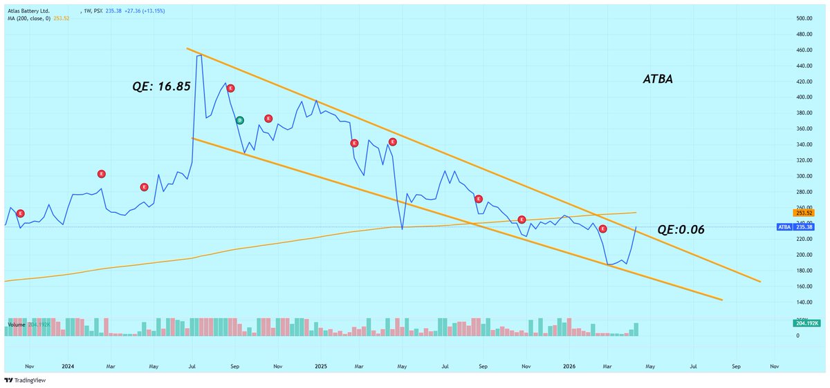Nasir_dar101's tweet photo. Whaattt? ATBA WHAT?
How?  Atba How?
But yes, the target is still 400-500
#ATBA #KSE100 #PSX https://t.co/EgKIwli289