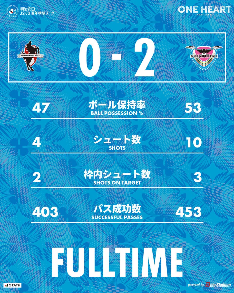 saganofficial17's tweet photo. 試合終了

🏆明治安田J2・J3百年構想リーグ 第11節
ロアッソ熊本 0-2 #サガン鳥栖
45+2分 鈴木大馳
60分 坂本亘基

#ONEHEART #NEXTLEVEL
#Jリーグ https://t.co/zipzakRAqe