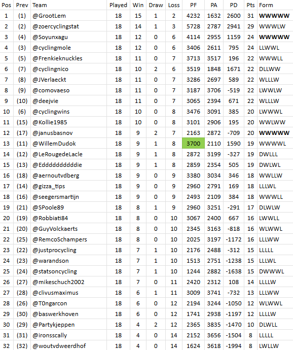 #PFCL12 processed all final results of #matchup18; 
zoercyclingstats.weebly.com/pfcl12/matchup…

First League table:
1⃣ <a href="/GrootLem/">Hendrik Lemmer</a>
2⃣ <a href="/ZoerCyclingStat/">Arjan</a>
3⃣ <a href="/Soyunxagu/">Soy un zorro</a>
