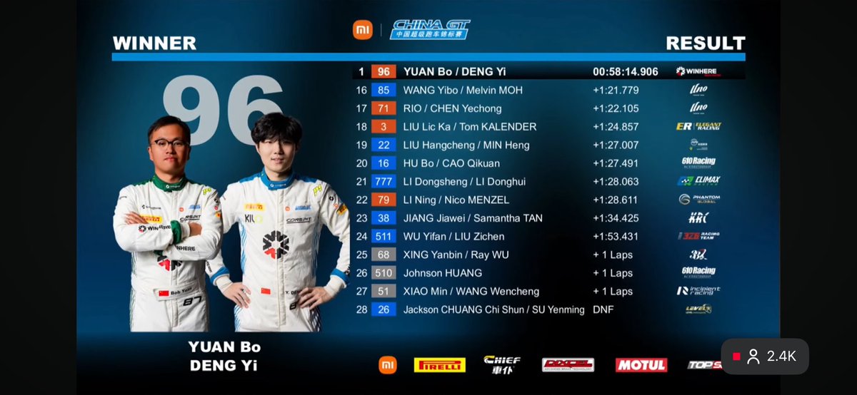 85thaifans's tweet photo. จบการแข่งขันที่อันดับ 16 (overall) อันดับที่ 4 (AM) 

KEEP FIGHTING 👊🔥

#YIBO85xCGT26R1RACE2 https://t.co/r0M2YQRwPS