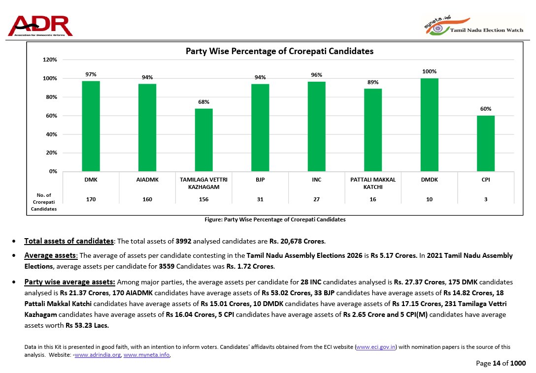 shankarprakasha's tweet image. The breakdown by party is starker.
#DMK: 97%.
#INC: 96%.
#AIADMK: 94%.
#BJP: 94%.
#PMK: 89%.
#AMMK: 100%.
#DMDK: 100%.

If you want to contest on any mainstream ticket in Tamil Nadu, you almost certainly need to be worth a crore or more. 2/14
#TNAssemblyElection2026