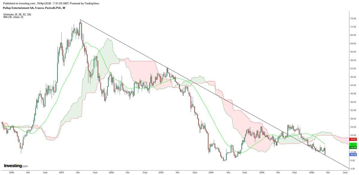 $ALPUL #PULLUP 

Malgré le "Profit Warning", tu remarqueras qu'on ne s'est pas arrêté n'importe où ☝️

Sûrement un énième (millième plutôt) hasard 🤡

🧐