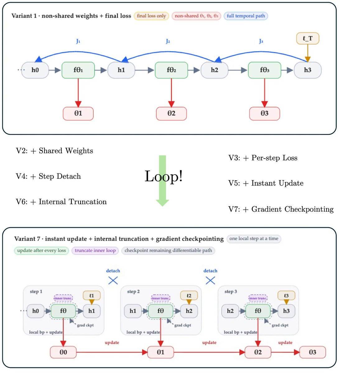 After reading <a href="/hayden_prairie/">Hayden Prairie</a>'s paper, I became curious about what loop models really cost to train from the gradient and backward-pass perspective, both in FLOPs and in memory.

> So what does it actually cost to train one?

I wrote a blog that analyzes loop model training