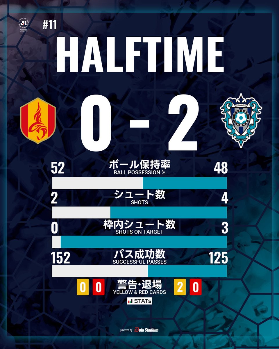 前半終了⚽ 🏆明治安田J1百年構想リーグ 第11節🏆 #名古屋グランパス 0