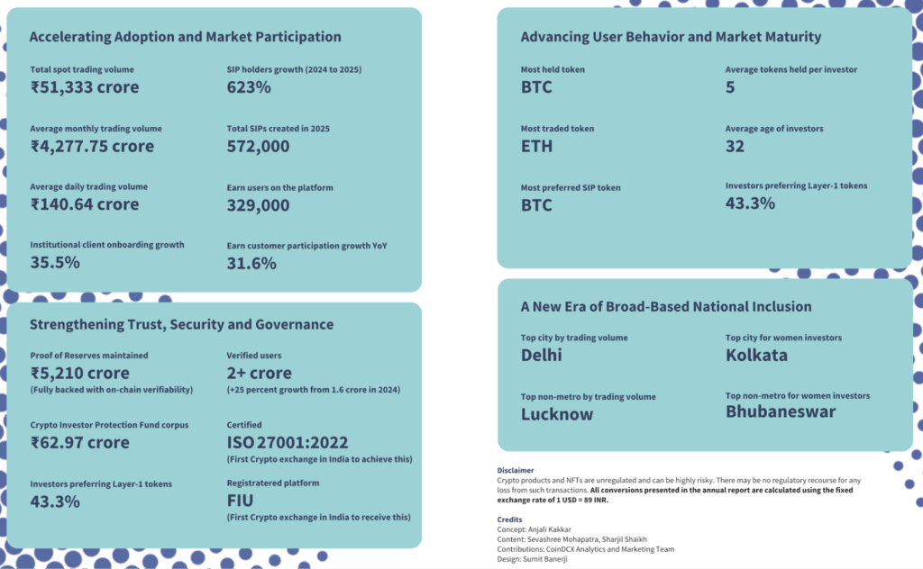 RaviShanka5139's tweet image. Why @CoinDCX is dominating India’s crypto space in 2026 🇮🇳

I posted once… it didn’t get enough attention.

So here’s round 2: louder, clearer, and backed by REAL data.

If you’re trading crypto from India, read this👇

#LearnKaroCryptoKaro #CoinDCX