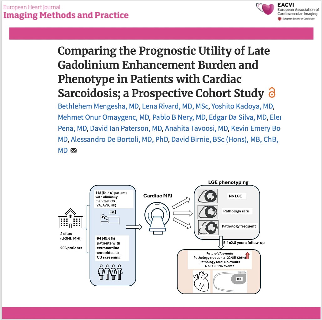 EHJIMPEiC's tweet photo. 📄 LGE phenotype vs burden in cardiac sarcoidosis: does pattern matter more than quantity?

🔗 DOI: https://t.co/3KZvuxjuft

🫀 In cardiac sarcoidosis, risk stratification for ventricular arrhythmias remains challenging.
This prospective study compares LGE burden vs LGE phenotype on CMR for predicting arrhythmic events.

✨ Key findings:
🔹 The “pathology-frequent” LGE phenotype strongly predicts ventricular arrhythmias
➡️ All arrhythmic events occurred only in this phenotype

🔹 Both approaches perform well:
LGE burden (quantitative %)
LGE phenotype (pattern-based)

👉 BUT:
🔹 LGE phenotype achieved 100% negative predictive value

➡️ No events in patients without this phenotype

⚡ Practical advantages of LGE phenotyping:
✅ Much higher reproducibility (κ = 0.97 vs 0.41)
✅ ~5x faster than LGE quantification
✅ Easier to apply in clinical routine

📊 Additional insights:
👉 Arrhythmic risk is mainly linked to scar-related re-entry, not inflammation
👉 FDG-PET did not add independent prognostic value
💡 Clinical take-home message:
👉 Pattern recognition may be as important as quantification
👉 LGE phenotype could:

improve risk stratification
guide ICD decision-making
simplify clinical workflows

🚨 Bottom line:
In cardiac sarcoidosis, how scar looks may matter more than how much scar there is.

#Cardiology #CardiacSarcoidosis #CMR #LGE #Arrhythmia #SuddenCardiacDeath #Imaging #RiskStratification #Electrophysiology 🫀⚡📊