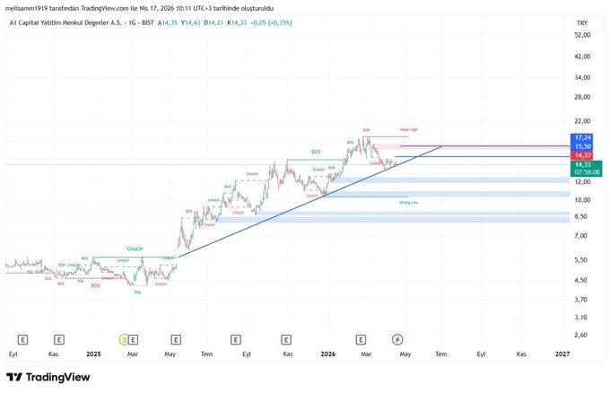 hooflinesinker's tweet photo. #a1cap

Ana trend desteğinden tepki aldı. 

15.50  17.24 sıralı dirençler

13.86 altında kesin stop ile takip edebilirsiniz. 

#xu100 #Borsaİstanbul https://t.co/xNtObBLKAc