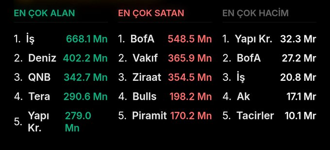 hooflinesinker's tweet photo. #xu100 alıcı-satıcı analizi.. https://t.co/2xyOohCHTn