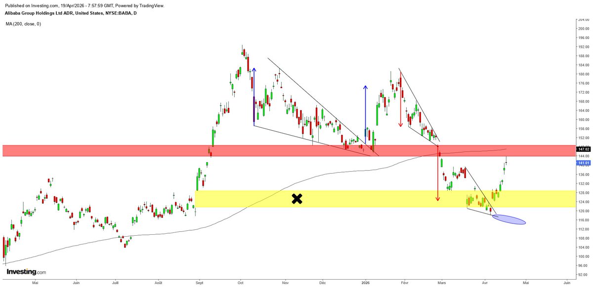 ArteR_Trading's tweet image. $BABA #ALIBABA 

J'attendais un 3ème points de contact avec le support ... 😅

C'est 12 % plus haut, tant pis 🤷‍♂️

🧐