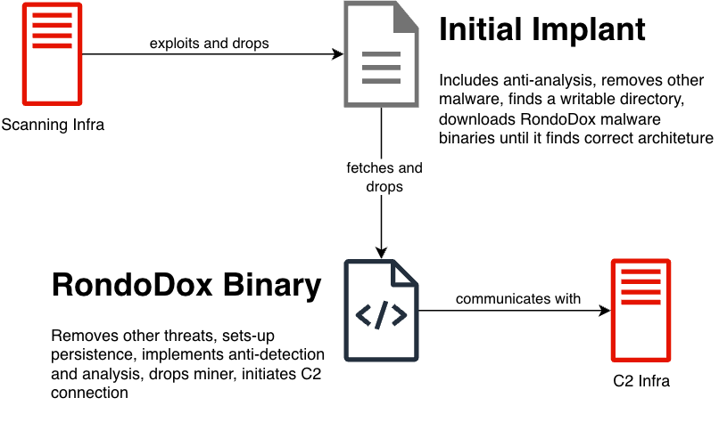 the_yellow_fall's tweet image. BitSight unmasks RondoDox: a modular botnet using "nanomites" to dodge debuggers while hijacking 18 architectures for Monero mining and gaming DoS attacks.

#RondoDox #Botnet #CyberSecurity #InfoSec #Malware #GamingSecurity #IoT #Nanomites
securityonline.info/rondodox-botne…