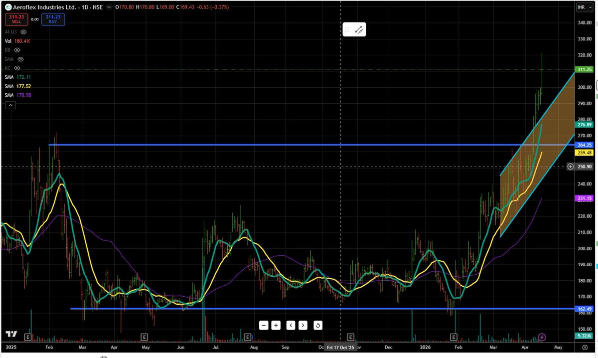 bisebelebath's tweet photo. #Nifty #Microcap 
#Bullish

Aeroflex https://t.co/3r3JwK9zR4