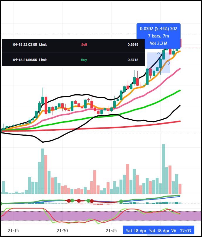 MsTickVixen's tweet image. And also, a sneaky little opportunistic scalp trade yesterday. 5.4% in 7 minutes. The two spectrums; although still doing analysis in a similar way. Understanding how to both scalp trade and longer-term trade is priceless! 
#choices #priceless 
#Crypto2026 #trading