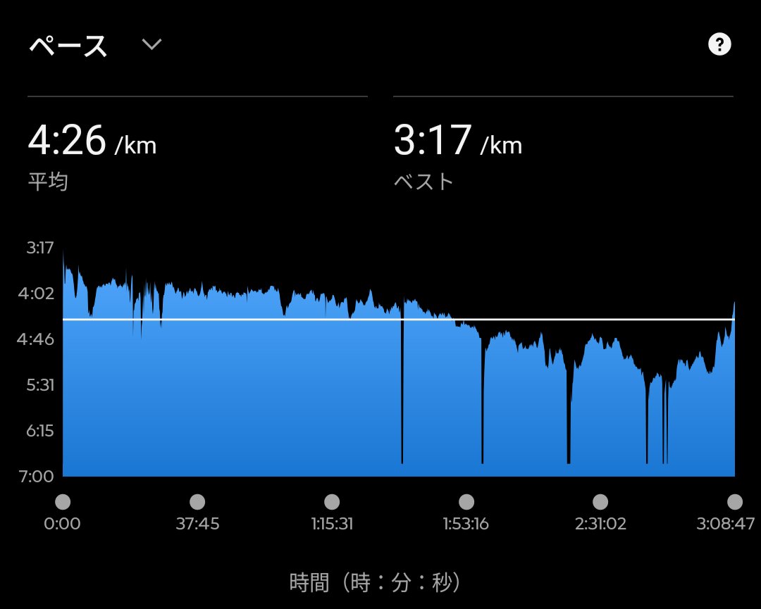 mame_runner's tweet photo. #かすみがうらマラソン
今年も暑さにやられました。フラフラで途中3,4回立ち止まったりしたけれど、ロッキーおじさんに力を貰って最後はペースアップ。おじさんから物凄いエネルギーを貰いました。ありがとうございました。 https://t.co/SDQVPJVP5R