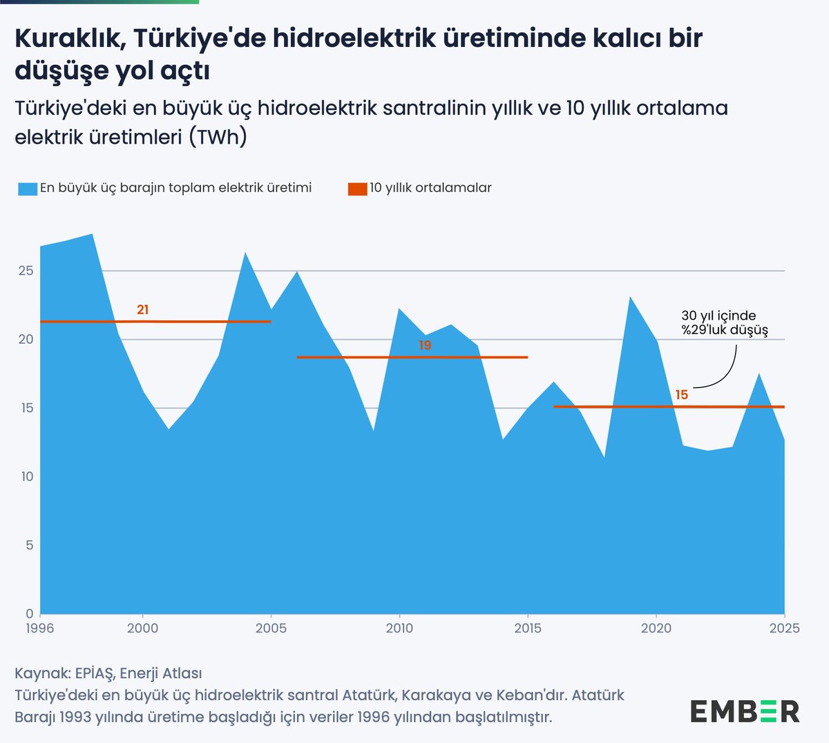 Türkiye'nin en büyük üç barajının elektrik üretimi son 30 yılda %29 düştü. Bu düşüş, Türkiye geneline oranlanırsa her yıl 1,8 milyar dolarlık fazladan maliyet yaratıyor. Bu maliyet, enerji krizlerinde çok daha artıyor.