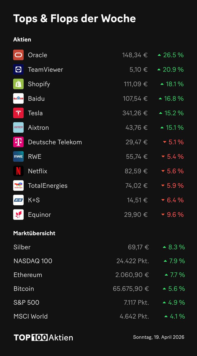top100aktien's tweet image. 📈 Gewinner und 📉 Verlierer der Woche. #Aktien #Finanzen #Börse #Top100