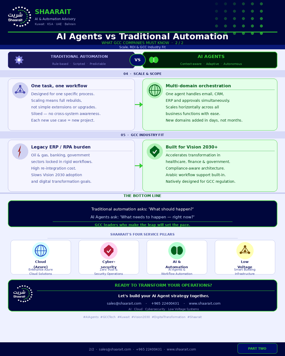 ShaaraitKW's tweet image. 𝐀𝐈 𝐀𝐠𝐞𝐧𝐭𝐬 understand why and how, unlike traditional automation. At Shaarait, we build and run AI frameworks for GCC enterprises. 
📩 sales@shaarait.com 
#AIAgents #GCCTech #Kuwait DigitalTransformation #AIAutomation #Shaarait #EnterpriseAI #Vision2030
