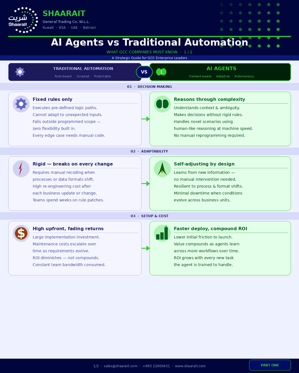 ShaaraitKW's tweet image. 𝐀𝐈 𝐀𝐠𝐞𝐧𝐭𝐬 understand why and how, unlike traditional automation. At Shaarait, we build and run AI frameworks for GCC enterprises. 
📩 sales@shaarait.com 
#AIAgents #GCCTech #Kuwait DigitalTransformation #AIAutomation #Shaarait #EnterpriseAI #Vision2030