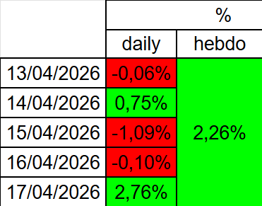 Argonuii's tweet photo. Bilan de la semaine du 13 au 17 avril 2026.

#Argonui_trading
#PEA
#BetaProfitable https://t.co/cnxhRLpkhH