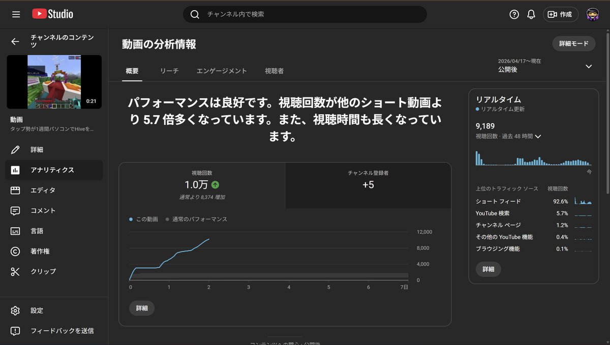 ibitsunachikin's tweet photo. 1本の動画で初めて1万超えた、やったー。
#youtubestudio https://t.co/WAEkFlbuN9