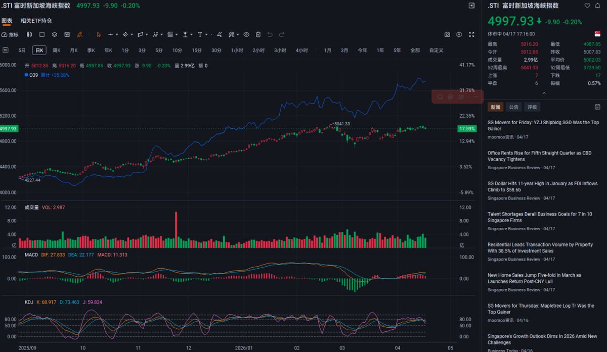 RyanFinacialSA's tweet image. 🚨 周末重磅！美伊和谈“进展”+油价回落10%+HK机场全球第一  
S&amp;amp;P新高、Nikkei/Kospi狂飙、STI银行强势
我的策略：20-25% SGD银行（4%+收益），10-15%现金，核心OCBC。  
Structure &amp;gt; headlines.  
下周你押risk-on还是先观望？HNWI怎么调仓？👇  
#GlobalMacro #Iran #MAS #OCBC #STI