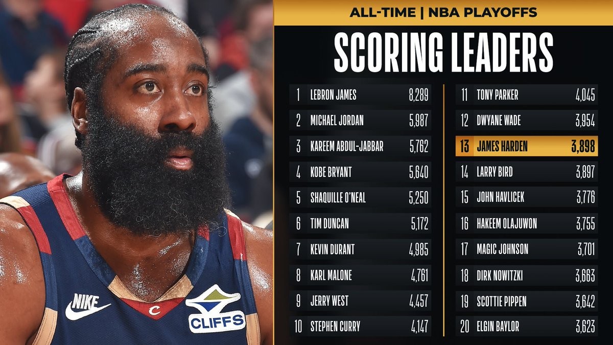 NBAspain's tweet image. 📈🆕 James Harden superó esta noche a Larry Bird y ya es el 13º máximo anotador de la historia de los #NBAPlayoffs