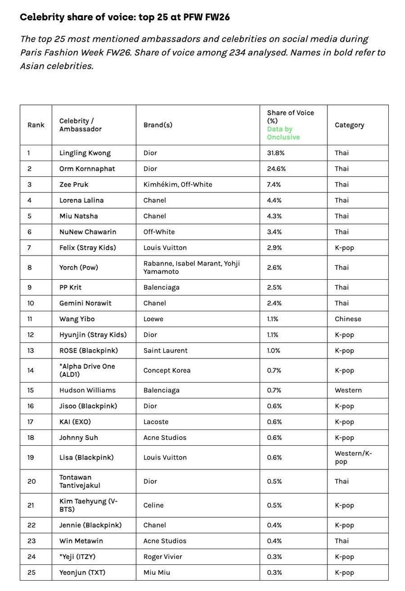 yeppivgtig's tweet photo. Brands use real data backed by scientific data extraction and not kpop charts to judge who can actually deliver impact. They don't bet their money on just anybody because they're capitalists to core. JI top6 kpop idol at pfw. Top5 according to a reputed asian research firm. https://t.co/VYCO180B0b