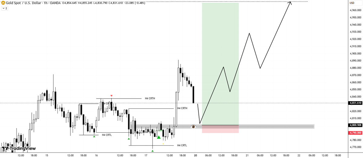 Helen_xauusd's tweet image. #xauusd #gold 

Price is reacting from a key intraday demand zone after sweeping local liquidity and tapping previous support. Current structure suggests a bullish continuation if buyers defend the 4800 area.

A successful hold above this zone could trigger an impulsive move