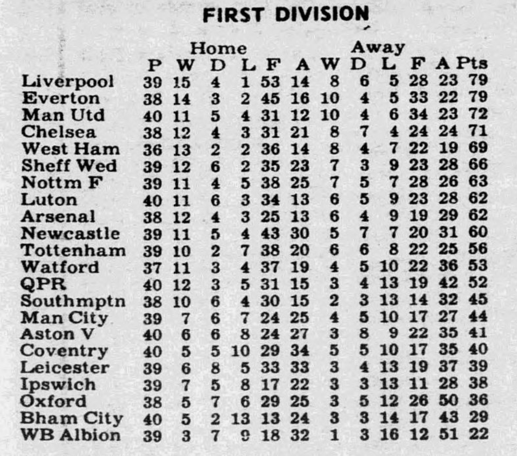Dunsbyowl's tweet photo. #onthisday 40 years ago, Wednesday were 6th in Division 1 after beating @AVFCOfficial 2-0 at Hillsborough in front of 19,782 #swfc goals Gary Megson& Mel Sterland #UTO #SheffieldDouble https://t.co/j92AQfSuuT
