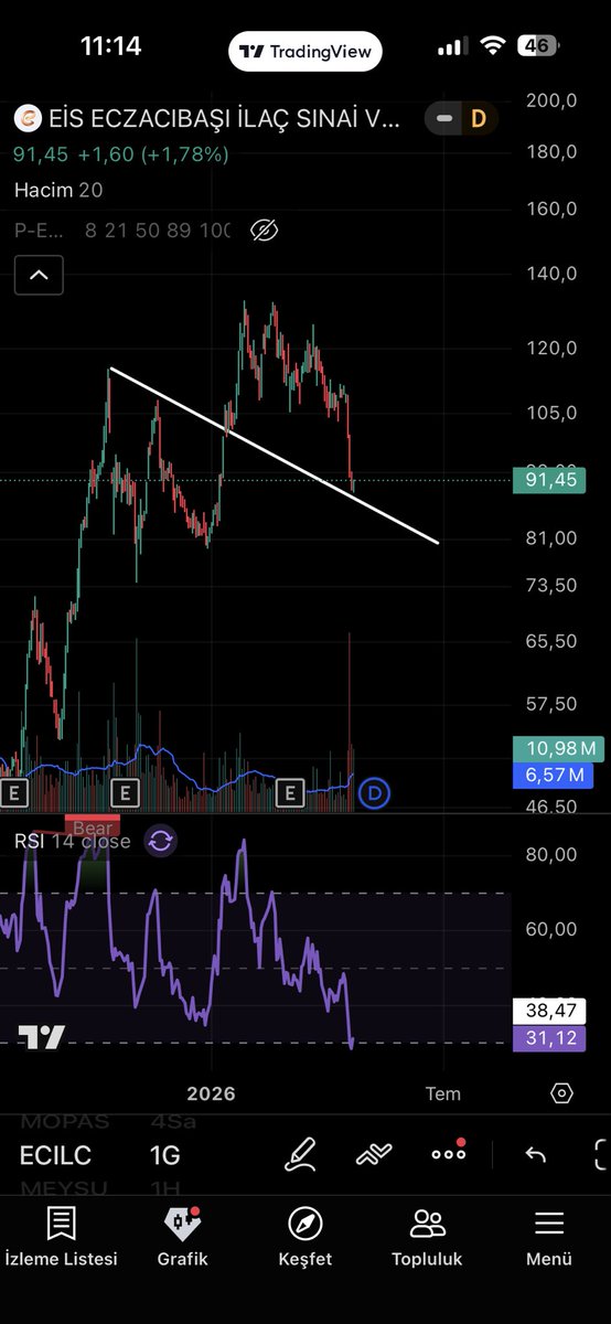 JomaFerguson's tweet photo. #ECILC Tutunduğu yer tesadüf değil ancak kararı da belli değil.Aşağısı yokuş olur. Dikkatle takip edilmeli. #borsa #burce #balsu #bist #pekgy #ecilc #mopas #akhan #meysu #bimas #asels #mgros #kochl #tuprs #naten #phe #vps #tly #bioen #patek https://t.co/bVeKvPkrhV