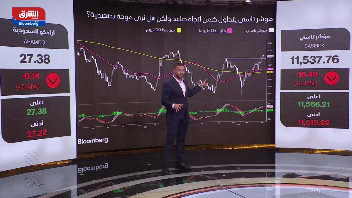 مؤشر الأسهم السعودية "تاسي" يتداول ضمن اتجاه صاعد، لكن هل نرى موجة تصحيحية؟ 