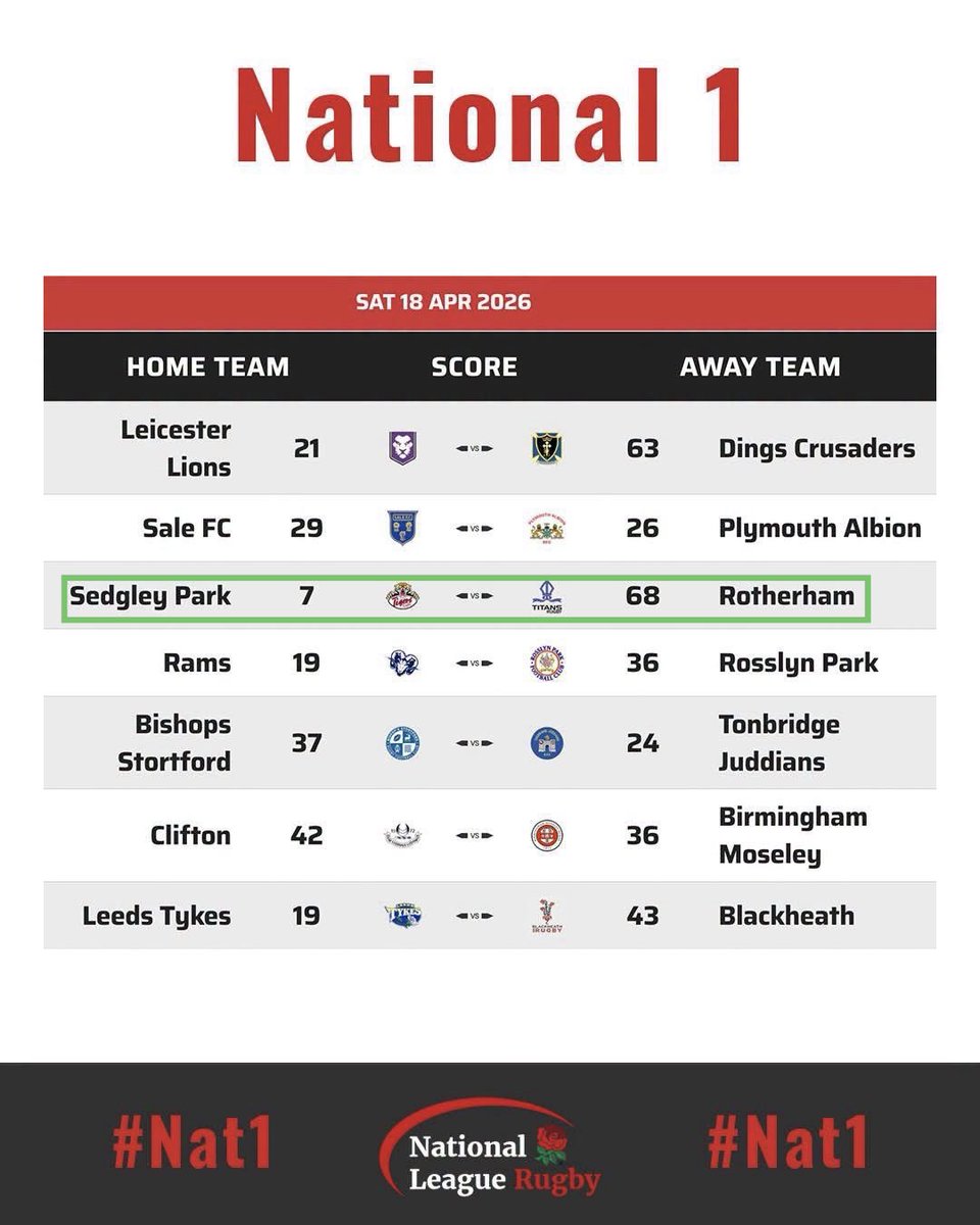 RotherhamRugby's tweet photo. 𝙉𝘼𝙏 1 𝙁𝙄𝙉𝘼𝙇 𝙎𝘾𝙊𝙍𝙀𝙎 & 𝙏𝘼𝘽𝙇𝙀 𝙐𝙋𝘿𝘼𝙏𝙀:

Final Scores Of This Week’s Round 25 Of The National League 1 2025/2026 Season & How We Currently Stand In The Table......

#Round25
#Nat1
#TitansFamily
#RotherhamIsWonderful
#TheRunIn2026
@LoveRothCentre 
@RotherRadio 
@rotherhamtiser 
@rothtisersport 
@rotherhamradio 
@RugbyByScimitar 
@ScimitarCustom 
@Natleague_rugby 
@TCFRotherham
