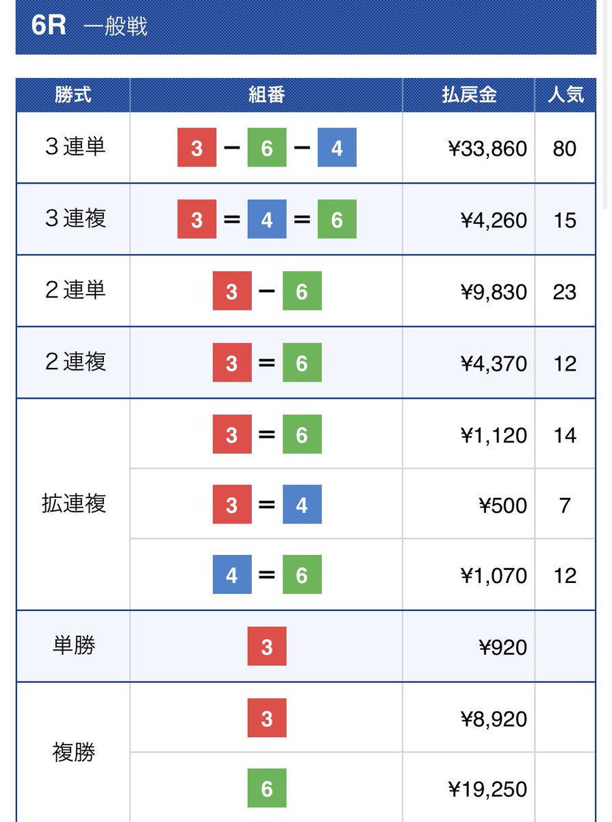 戸田G3 後半3日間担当でした🎤

シリーズリーダー宇佐見選手のズバッとしたVで締めくくり🫨🫨🫨

鼓舞と嘆きが入り混じって響く...
波乱の最終日でしたね😅
一発逆転取れた方はおめでとうございます👏

次節は138期生がデビューですね🙌

#複勝に夢がある