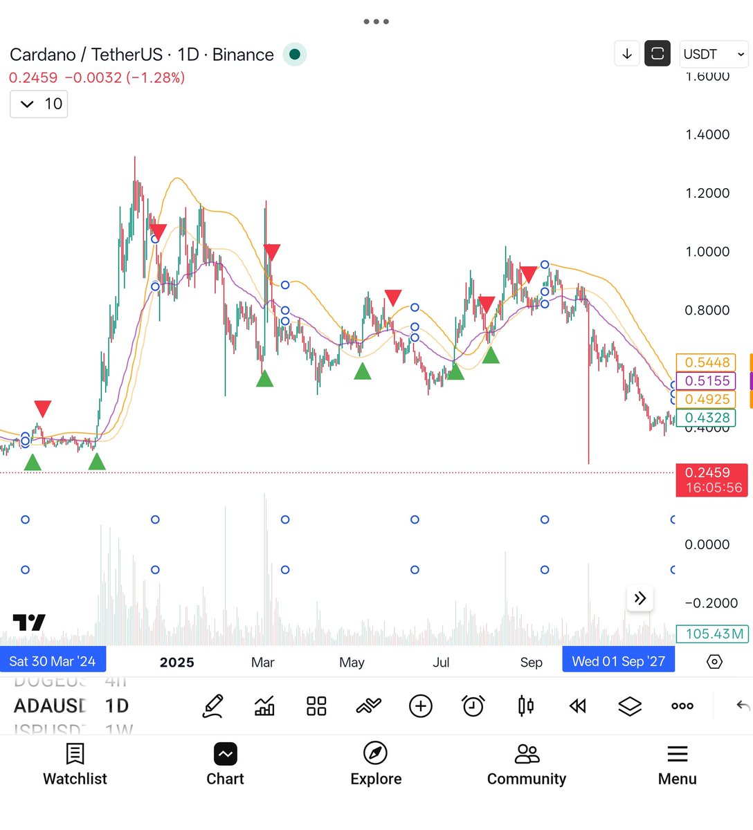 Youae12's tweet photo. #Tradingview
المؤشر الجديد الذي عملته  إستراتيجية : Trend Pulse OBV 
يدعم الأسهم وقوي للعملات الرقمية. 
المؤشر مجاني للجميع وبأذن الله تكون له منفعه.
مبنى على إختراق المؤشرات الثلاثة والمدعومه بتدفق الحجم OBV.
 الدخول أثناء إرتفاع السهم او العملة Long Only. 
طريقة عملة:  
الدخول عندما يخترق  السعر  لأعلى الحد العلوي للقناة Tpcupper  وفلتر الإتجاه العام RegimeMA.
الخروج: إذا أغلق السعر تحت الخط البنفسجي RegimeMA.
- يعمل على جميع الفريمات. 
لتقليل التشويش في الاندكيتر  تدخل الاعدادات ثم  ازالة الاختيارات من المربعات الثلاثة كما في الصورة.
لا أتحمل أي قرار تتخذه شخصيا في الشراء أو البيع.
 
https://t.co/DC2Kr2bJZO 

 #التحليل_الفني #السوق_الأمريكي #تداول_الاسهم