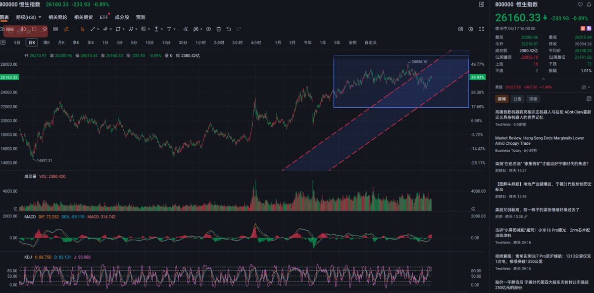 RyanFinacialSA's tweet image. ⚠️ 亚洲周末信号：AI出口爆表 + MAS SGD升值 + HK机场登顶  
OCBC破S$1000亿，银行成避风港。
Structure &amp;gt; headlines.  
下周和谈继续？你更看好科技还是银行？评论区说说👇  
下周你押risk-on还是先观望？HNWI怎么调仓？👇    #GlobalMacro #Iran #MAS #OCBC #STI
#AsiaMarkets #NODX #OCBC #HongKong