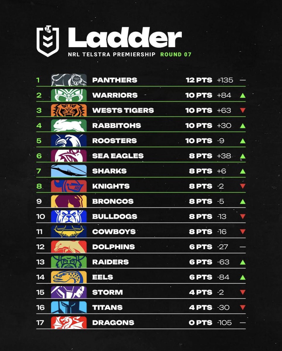 PeterVLang's tweet image. The NRL Ladder after Round 7 
#PantherPride