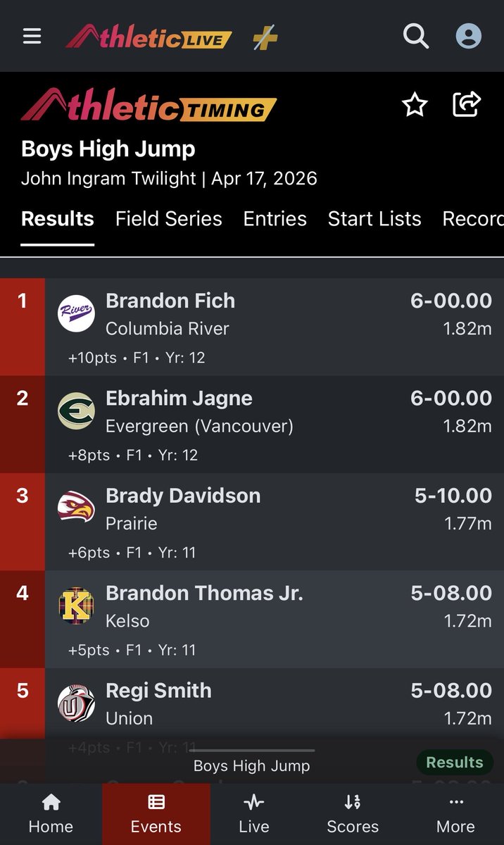 EbrahimJagne_'s tweet image. Cleared 6’0 at the John Ingram Twilight Invitational, more improvements soon to come! 🐇
#WA #tracknfield #highjump #AG2G